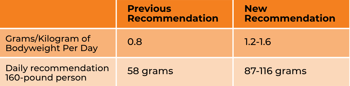 New Protein Recommendations