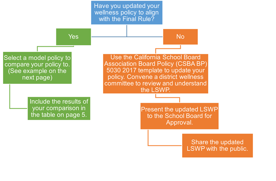 Organizational Chart Organizational Chart