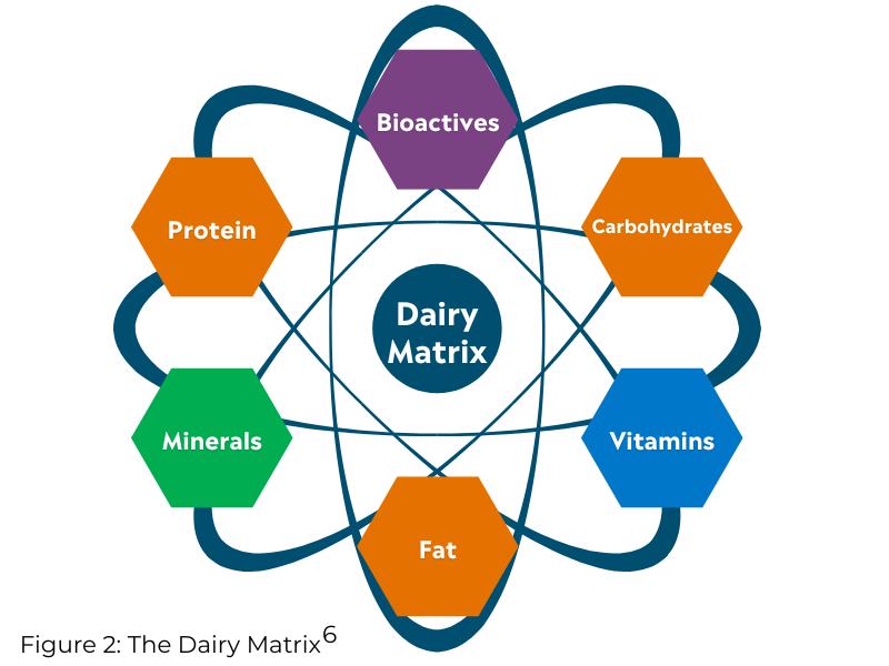 Dairy Matrix