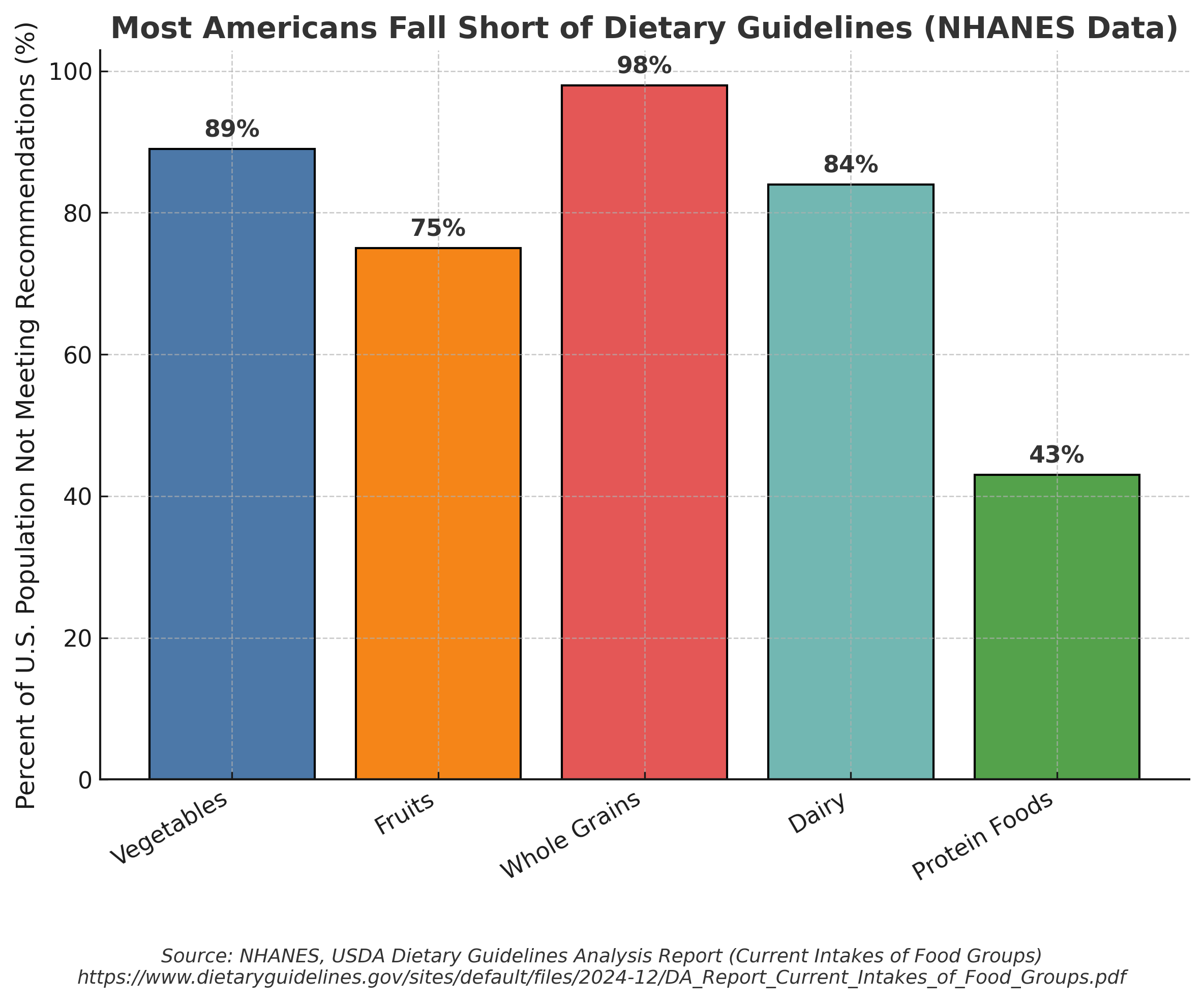 nhanes_dietary_graph_with_source